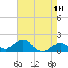 Channel Two West tide chart for Saturday, May 10, 2025