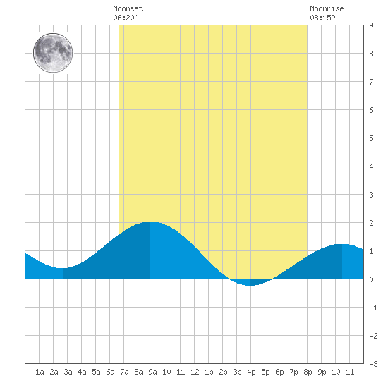 Channel Two West tide chart for Monday, May 12, 2025