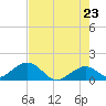 Channel Two West tide chart for Friday, May 23, 2025