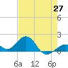 Channel Two West tide chart for Tuesday, May 27, 2025
