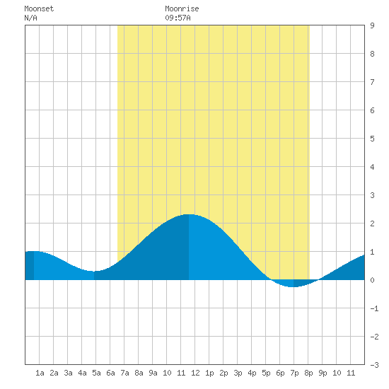 Channel Two West tide chart for Friday, May 30, 2025