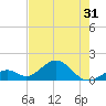 Channel Two West tide chart for Saturday, May 31, 2025