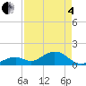 Channel Two West tide chart for Sunday, May 4, 2025
