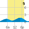 Channel Two West tide chart for Monday, May 5, 2025