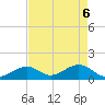 Channel Two West tide chart for Tuesday, May 6, 2025