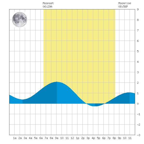 Channel Two West tide chart for Wednesday, June 11, 2025