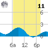 Channel Two West tide chart for Wednesday, June 11, 2025
