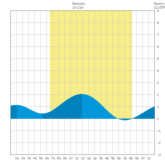 Channel Two West tide chart for Sunday, June 15, 2025