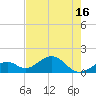 Channel Two West tide chart for Monday, June 16, 2025