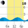 Channel Two West tide chart for Wednesday, June 18, 2025