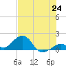 Channel Two West tide chart for Tuesday, June 24, 2025