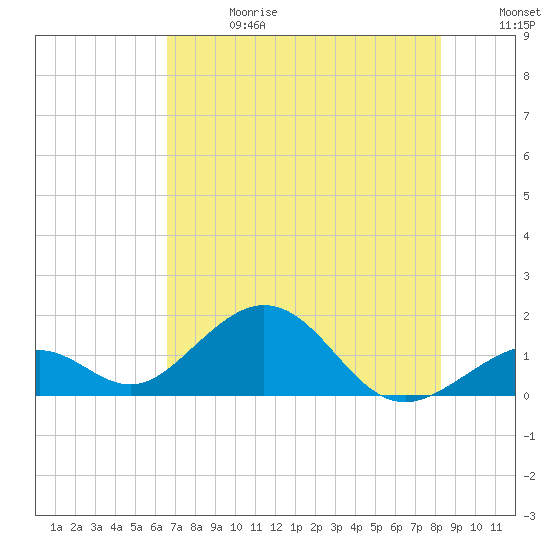 Channel Two West tide chart for Saturday, June 28, 2025