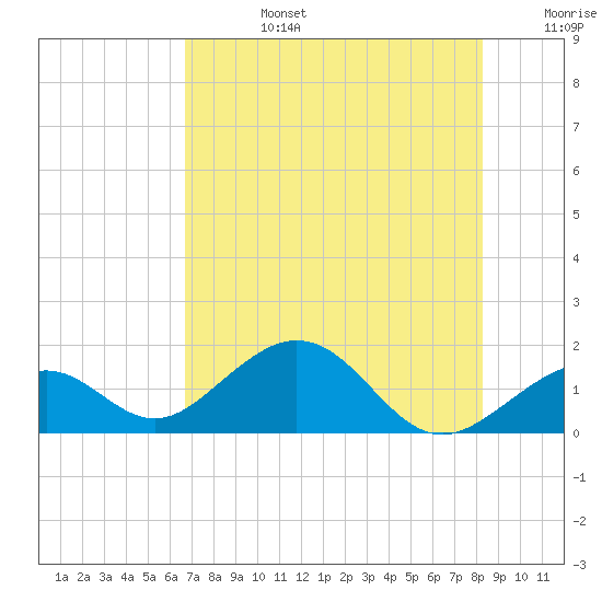Channel Two West tide chart for Monday, July 14, 2025
