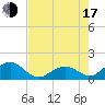 Channel Two West tide chart for Thursday, July 17, 2025