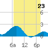 Channel Two West tide chart for Wednesday, July 23, 2025
