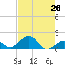 Channel Two West tide chart for Saturday, July 26, 2025