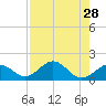 Channel Two West tide chart for Monday, July 28, 2025