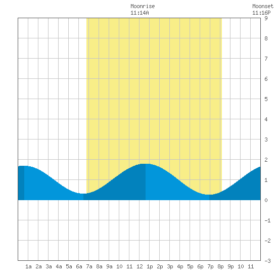 Channel Two West tide chart for Tuesday, July 29, 2025