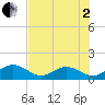 Channel Two West tide chart for Wednesday, July 2, 2025