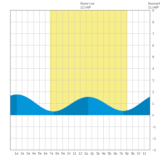 Channel Two West tide chart for Wednesday, July 30, 2025