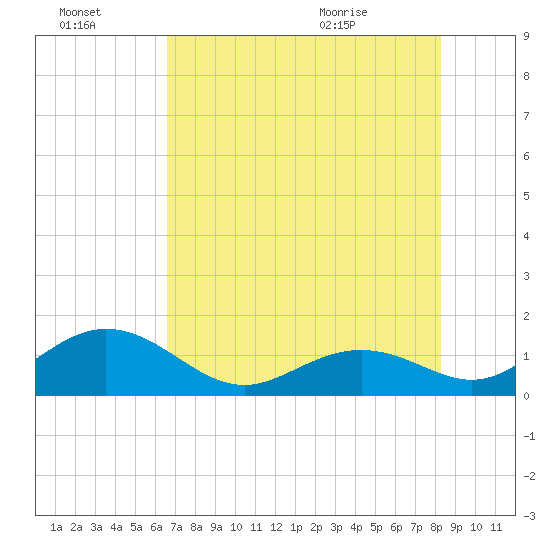 Channel Two West tide chart for Thursday, July 3, 2025