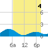 Channel Two West tide chart for Friday, July 4, 2025