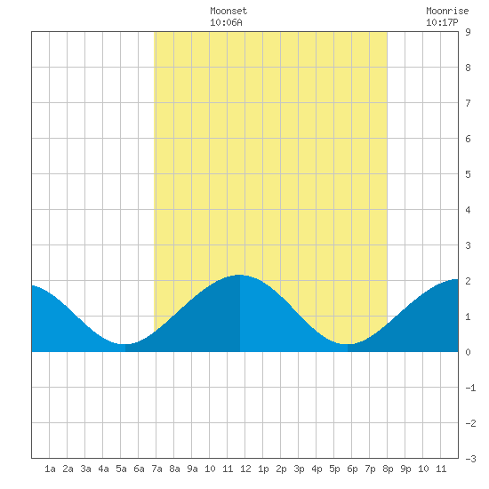 Channel Two West tide chart for Tuesday, August 12, 2025