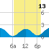 Channel Two West tide chart for Wednesday, August 13, 2025