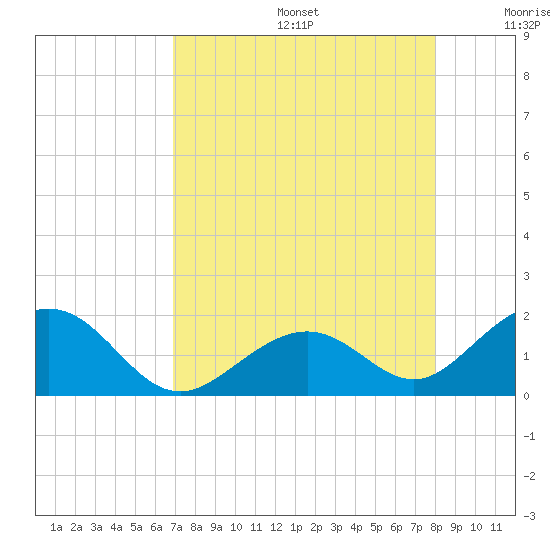 Channel Two West tide chart for Thursday, August 14, 2025