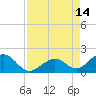 Channel Two West tide chart for Thursday, August 14, 2025
