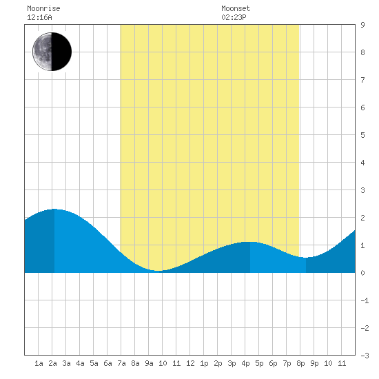 Channel Two West tide chart for Saturday, August 16, 2025