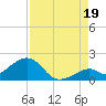 Channel Two West tide chart for Tuesday, August 19, 2025
