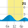 Channel Two West tide chart for Thursday, August 21, 2025