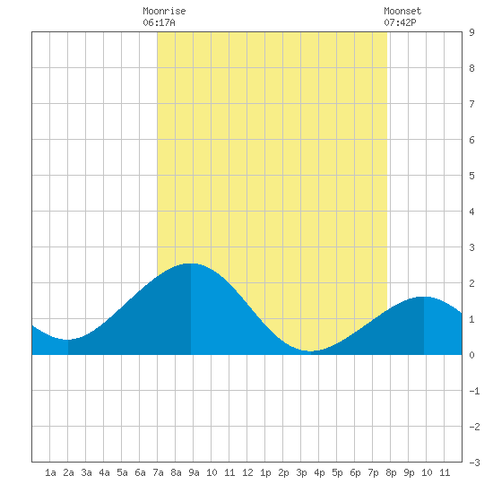 Channel Two West tide chart for Friday, August 22, 2025