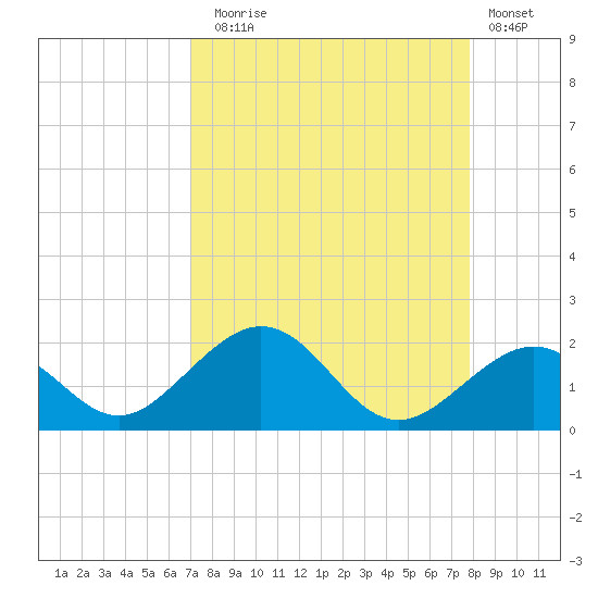 Channel Two West tide chart for Sunday, August 24, 2025