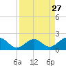 Channel Two West tide chart for Wednesday, August 27, 2025