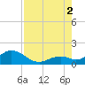 Channel Two West tide chart for Saturday, August 2, 2025