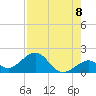 Channel Two West tide chart for Friday, August 8, 2025