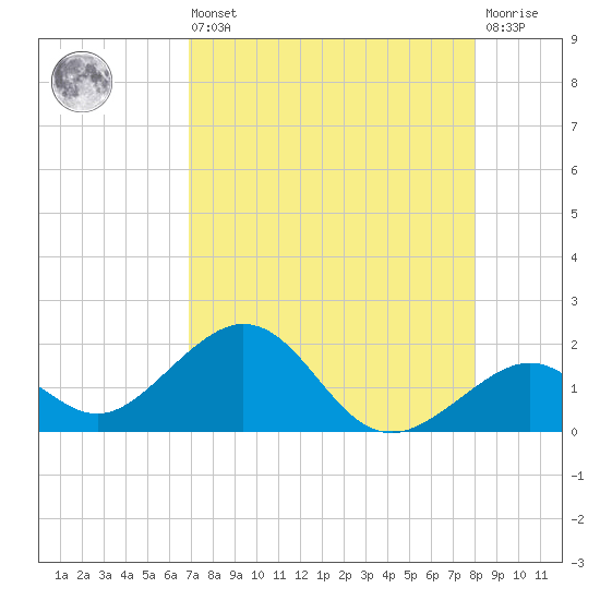 Channel Two West tide chart for Saturday, August 9, 2025