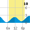 Channel Two West tide chart for Wednesday, September 10, 2025