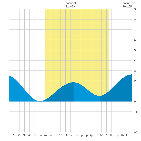Channel Two West tide chart for Thursday, September 11, 2025