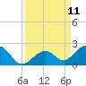 Channel Two West tide chart for Thursday, September 11, 2025