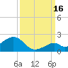 Channel Two West tide chart for Tuesday, September 16, 2025