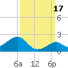 Channel Two West tide chart for Wednesday, September 17, 2025
