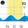Channel Two West tide chart for Sunday, September 21, 2025