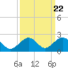 Channel Two West tide chart for Monday, September 22, 2025