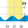 Channel Two West tide chart for Tuesday, September 23, 2025