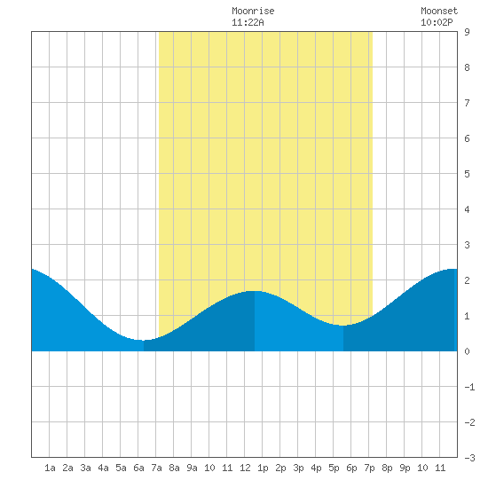 Channel Two West tide chart for Friday, September 26, 2025
