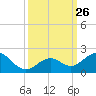 Channel Two West tide chart for Friday, September 26, 2025