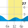 Channel Two West tide chart for Saturday, September 27, 2025